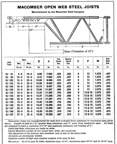 trade ready steel joist dimensions